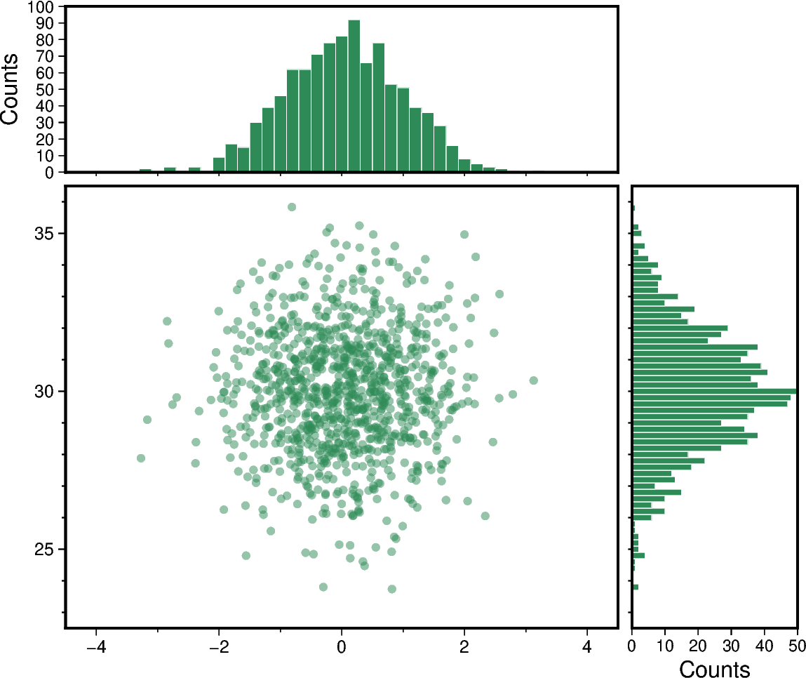 scatter and histograms